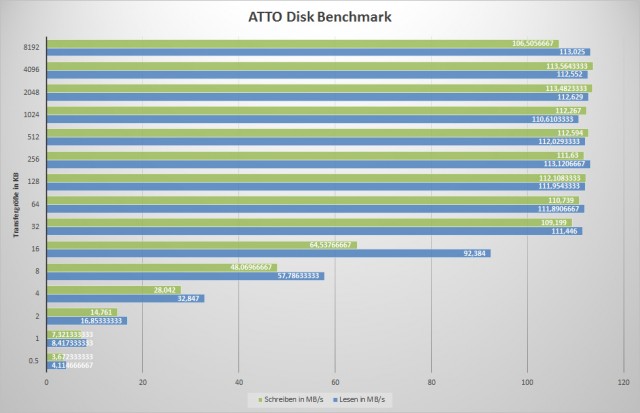 ATTO Disk Benchmark - STOR.E Basics