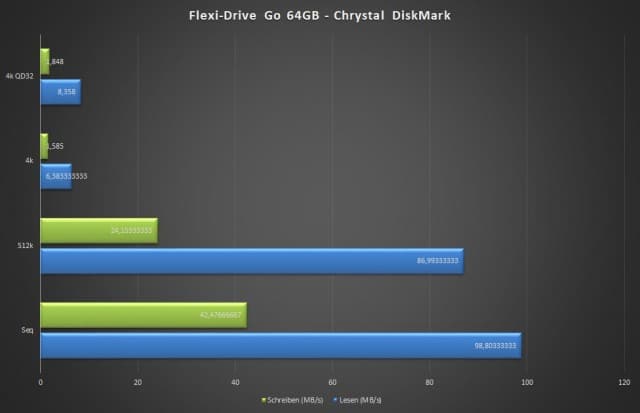 Flexi-Drive Go 64GB - Chrystal DiskMark