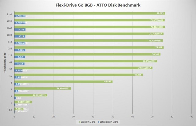 Flexi-Drive Go 8GB -ATTO Disk Benchmark