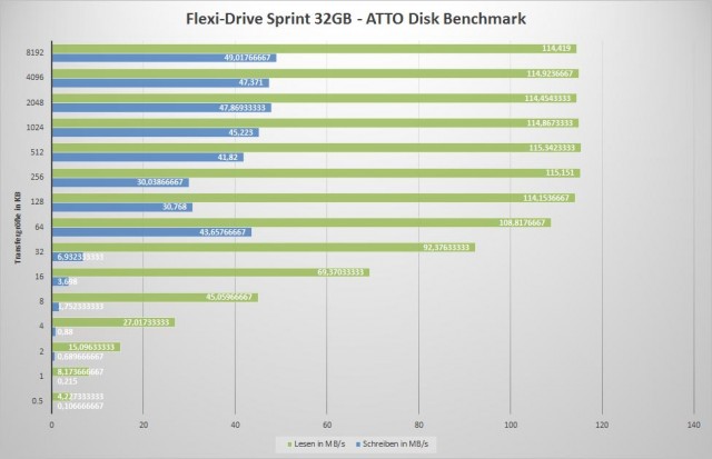Flexi-Drive Sprint 32GB - ATTO Disk Benchmark
