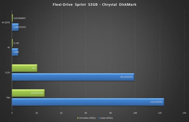 Flexi-Drive Sprint 32GB - Chrystal DiskMark