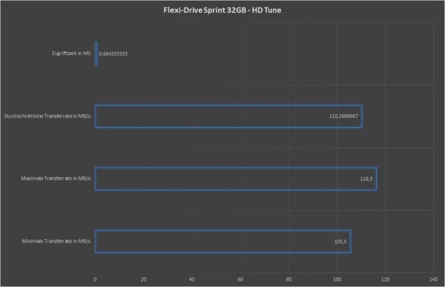 Flexi-Drive Sprint 32GB - HD Tune