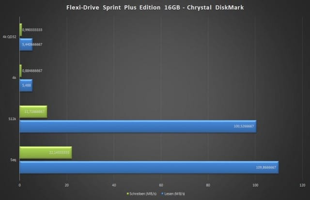 Flexi-Drive Sprint Plus Edition 16GB - Chrystal DiskMark