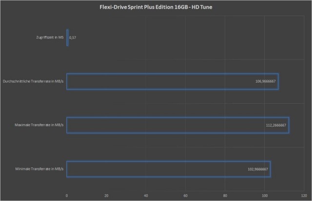 Flexi-Drive Sprint Plus Edition 16GB - HD Tune