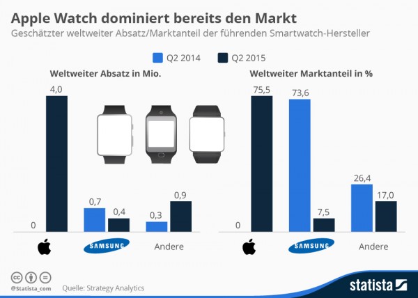 Infografik: Apple Watch dominiert bereits den Markt | Statista
