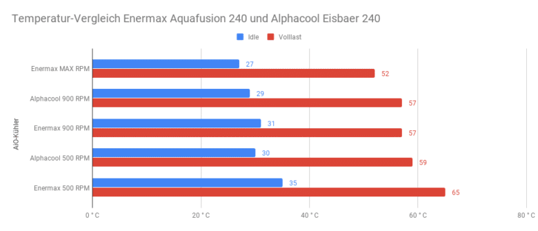 Temperatur-Vergleich Enermax Aquafusion 240 und Alphacool Eisbaer 240