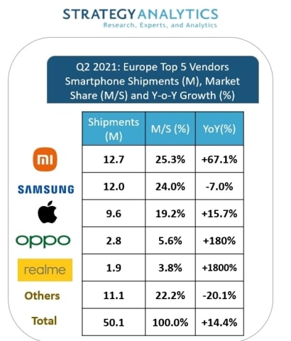 Smartphone Sales Europe