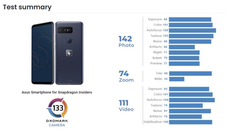 Qualcomm 5G-Worldphone Smartphone für Snapdragon Insider DxOMark