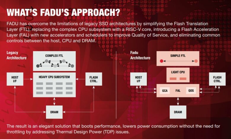 FADU SSD-Controller mit PCIe 5.0