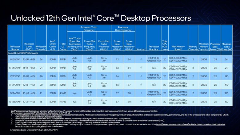 Intel Alder Lake-S CPU Übersicht