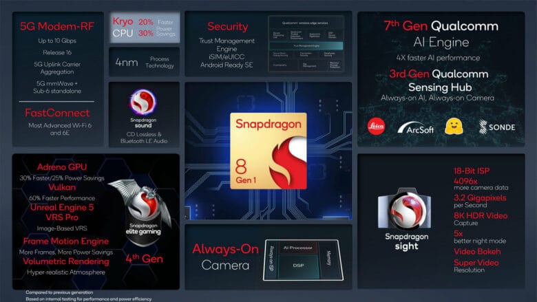 Snapdragon 8 Gen 1 Features