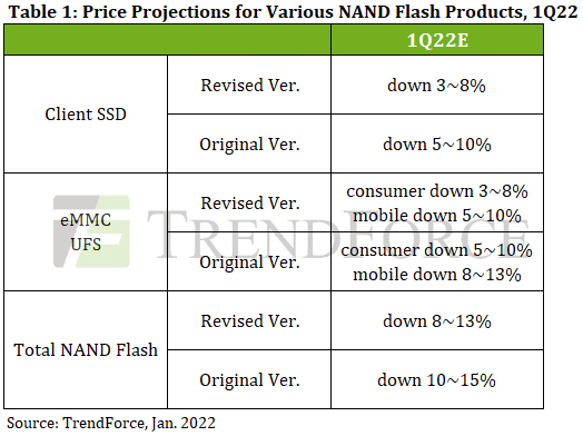 væske Lyrical vinkel SSD prices to drop significantly before the end of the first quarter of 2022
