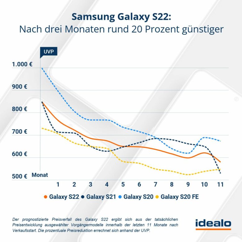 Galaxy S22 Preis-Prognose