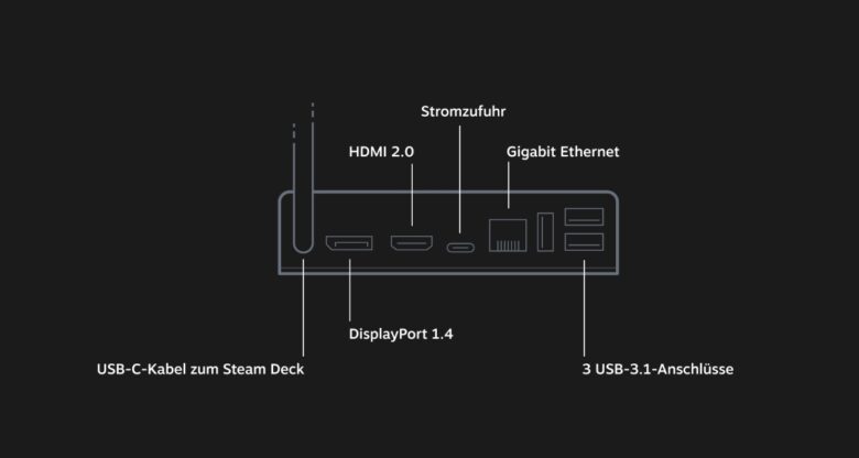 Steam Deck Dock Anschlüsse
