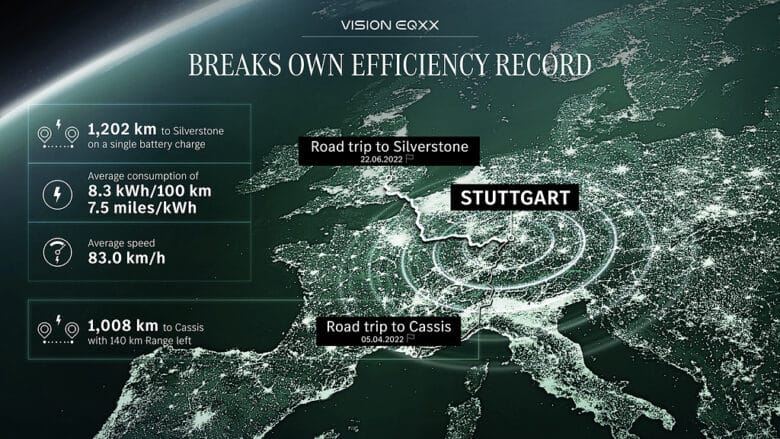 Mercedes-Benz VISION EQXX Rekord