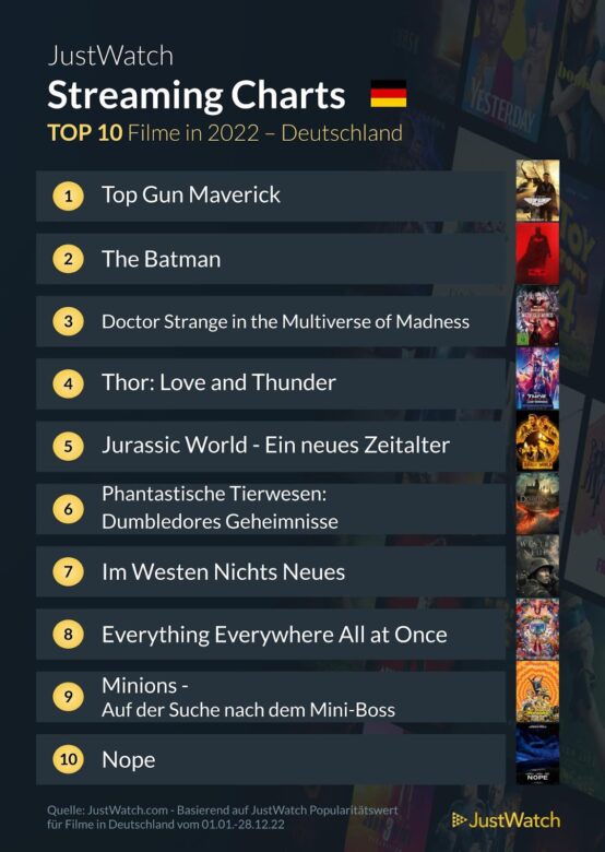 Streaming Charts 2022: The 10 most streamed movies in Germany in 2022