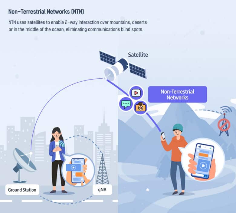 Samsung NTN satellite communications