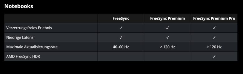 AMD FreeSync Klassifikationen für Notebooks in 2024