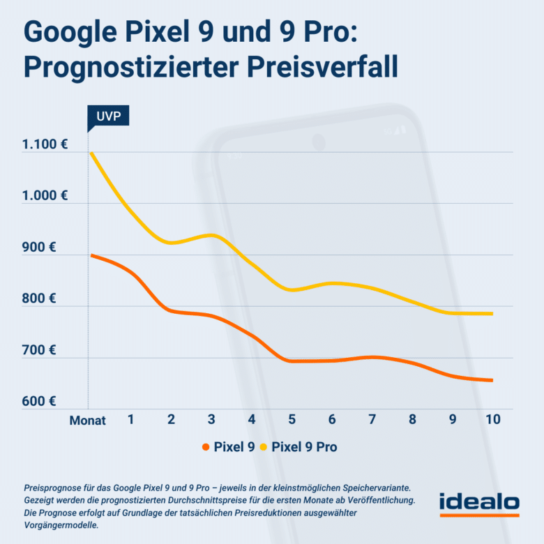 Google Pixel 9 Preisprognose.