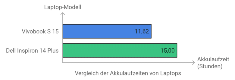 ASUS Vivobook S 15 Akkulaufzeit